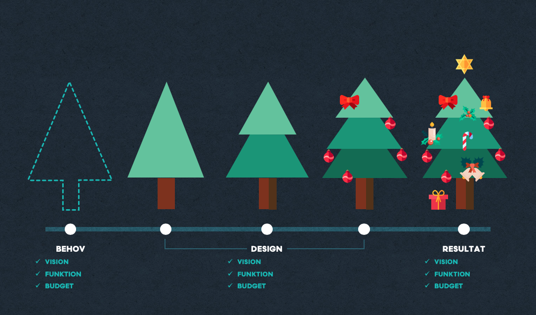 vardestyrd designprocess 1 Värdestyrd designprocess